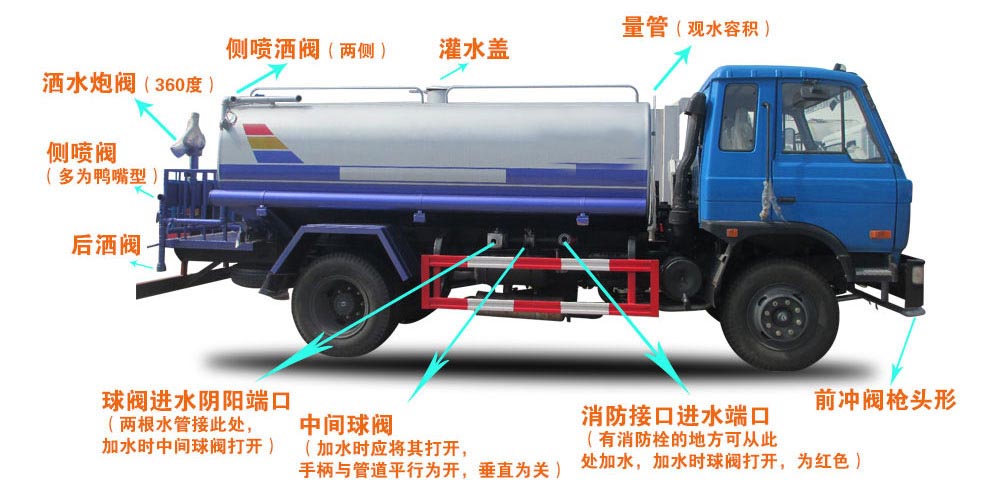 新品國六東風大福瑞卡9.2方噴霧灑水車結構圖