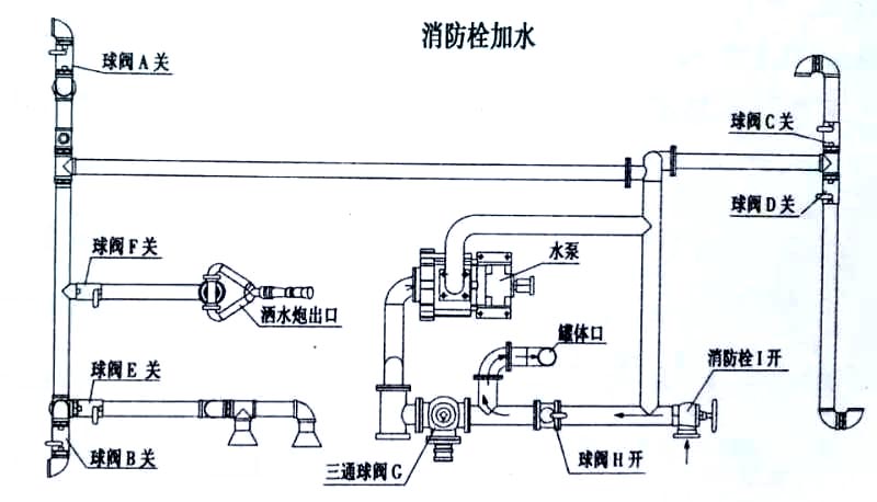 新品國六東風大福瑞卡9.2方噴霧灑水車消防栓加水操作示意圖