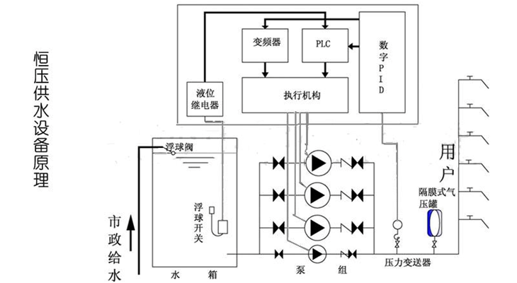 大東海泵業(yè)供水設(shè)備示意圖2