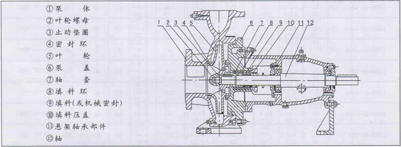 大東海泵業(yè)IS清水泵結構圖