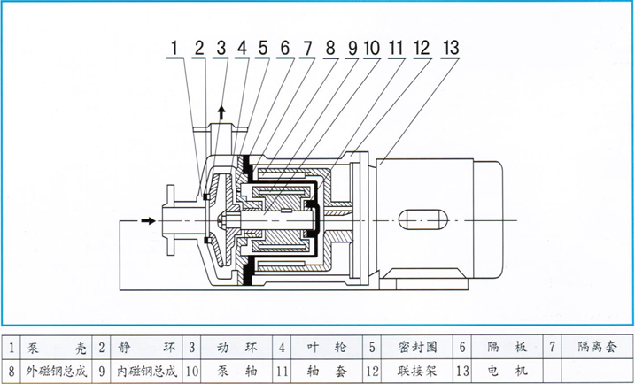 大東海泵業(yè)CQ磁力泵結(jié)構(gòu)圖