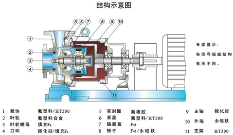 大東海泵業(yè)氟塑料磁力泵結(jié)構(gòu)示意圖