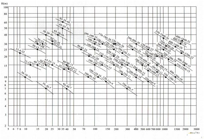 大東海泵業(yè)移動式潛水排污泵性能曲線圖