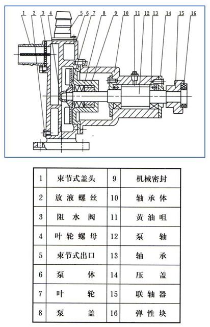 大東海泵業(yè)自吸化工泵結(jié)構(gòu)圖